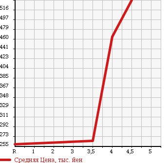 Аукционная статистика: График изменения цены TOYOTA Тойота  PROBOX Пробокс  2012 1500 NCP51V GL в зависимости от аукционных оценок