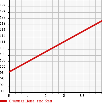 Аукционная статистика: График изменения цены TOYOTA Тойота  PROBOX Пробокс  2007 1500 NCP55V в зависимости от аукционных оценок
