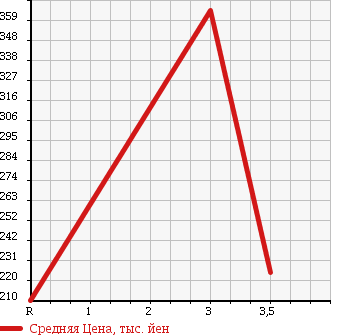 Аукционная статистика: График изменения цены TOYOTA Тойота  PROBOX Пробокс  2008 1500 NCP55V 4WD DX COMFORT PKG в зависимости от аукционных оценок