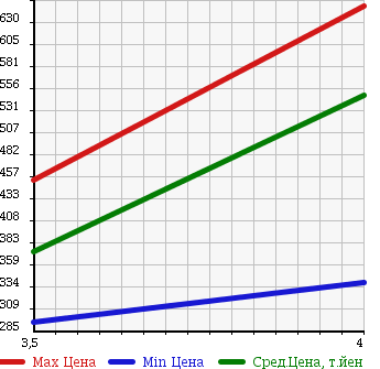 Аукционная статистика: График изменения цены TOYOTA Тойота  PROBOX Пробокс  2013 1500 NCP55V 4WD DX COMFORT PKG в зависимости от аукционных оценок