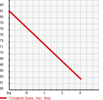 Аукционная статистика: График изменения цены TOYOTA Тойота  PROBOX Пробокс  2009 1500 NCP55V DX COMFORT PKG в зависимости от аукционных оценок