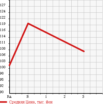 Аукционная статистика: График изменения цены TOYOTA Тойота  PROBOX Пробокс  2010 1500 NCP55V GL в зависимости от аукционных оценок