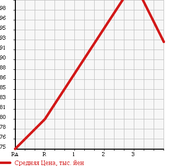 Аукционная статистика: График изменения цены TOYOTA Тойота  PROBOX Пробокс  2005 1500 NCP58G в зависимости от аукционных оценок