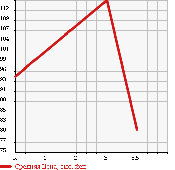 Аукционная статистика: График изменения цены TOYOTA Тойота  PROBOX Пробокс  2007 1500 NCP58G в зависимости от аукционных оценок