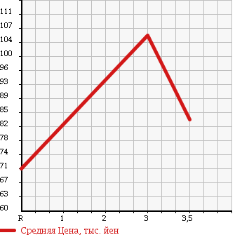 Аукционная статистика: График изменения цены TOYOTA Тойота  PROBOX Пробокс  2007 1500 NCP58G F в зависимости от аукционных оценок