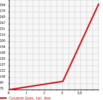 Аукционная статистика: График изменения цены TOYOTA Тойота  PROBOX Пробокс  2009 1500 NCP58G F в зависимости от аукционных оценок