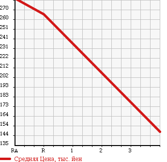 Аукционная статистика: График изменения цены TOYOTA Тойота  PROBOX Пробокс  2011 1500 NCP58G F в зависимости от аукционных оценок