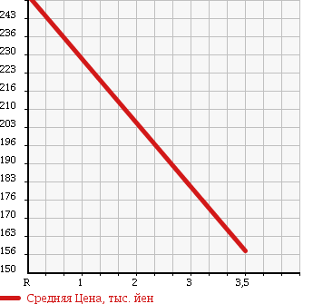 Аукционная статистика: График изменения цены TOYOTA Тойота  PROBOX Пробокс  2013 1500 NCP58G F в зависимости от аукционных оценок