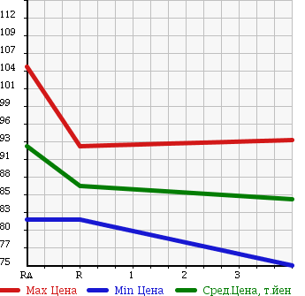 Аукционная статистика: График изменения цены TOYOTA Тойота  PROBOX Пробокс  2002 1500 NCP58G F EXTRA PACKAGE в зависимости от аукционных оценок