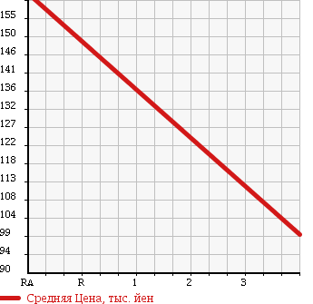 Аукционная статистика: График изменения цены TOYOTA Тойота  PROBOX Пробокс  2009 1500 NCP58G F EXTRA PACKAGE в зависимости от аукционных оценок