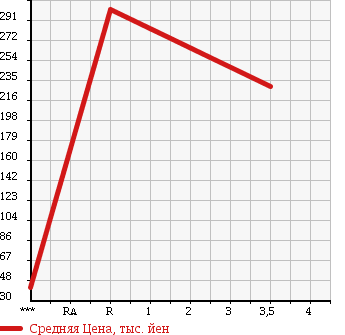 Аукционная статистика: График изменения цены TOYOTA Тойота  PROBOX Пробокс  2013 1500 NCP58G F EXTRA PACKAGE в зависимости от аукционных оценок