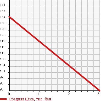 Аукционная статистика: График изменения цены TOYOTA Тойота  PROBOX Пробокс  2003 1500 NCP58G F EXTRA PACKAGE LTD в зависимости от аукционных оценок