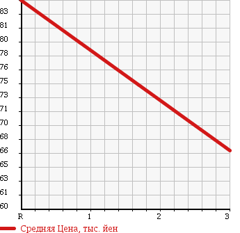 Аукционная статистика: График изменения цены TOYOTA Тойота  PROBOX Пробокс  2003 1500 NCP58G F EXTRA PKG в зависимости от аукционных оценок