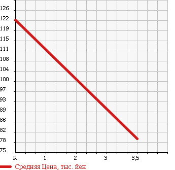 Аукционная статистика: График изменения цены TOYOTA Тойота  PROBOX Пробокс  2007 1500 NCP59G в зависимости от аукционных оценок