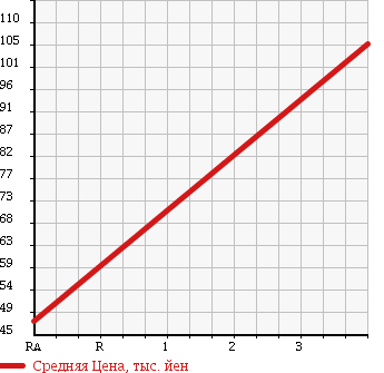 Аукционная статистика: График изменения цены TOYOTA Тойота  PROBOX Пробокс  2005 1500 NCP59G 4WD F EXTRA PACKAGE LTD в зависимости от аукционных оценок