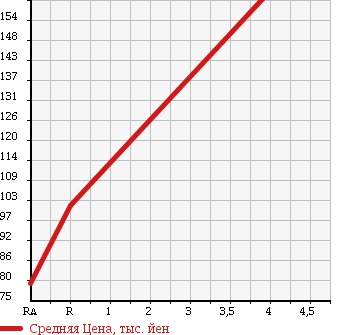 Аукционная статистика: График изменения цены TOYOTA Тойота  PROBOX Пробокс  2003 1500 NCP59G F EXTRA PACKAGE в зависимости от аукционных оценок