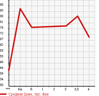 Аукционная статистика: График изменения цены TOYOTA Тойота  PROBOX Пробокс  2002 в зависимости от аукционных оценок
