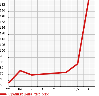 Аукционная статистика: График изменения цены TOYOTA Тойота  PROBOX Пробокс  2003 в зависимости от аукционных оценок
