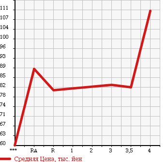 Аукционная статистика: График изменения цены TOYOTA Тойота  PROBOX Пробокс  2004 в зависимости от аукционных оценок