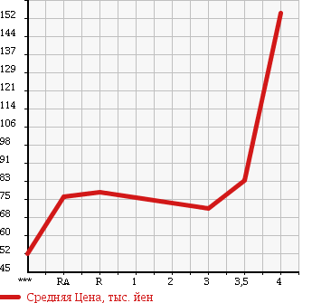 Аукционная статистика: График изменения цены TOYOTA Тойота  PROBOX Пробокс  2006 в зависимости от аукционных оценок