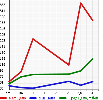 Аукционная статистика: График изменения цены TOYOTA Тойота  PROBOX Пробокс  2007 в зависимости от аукционных оценок