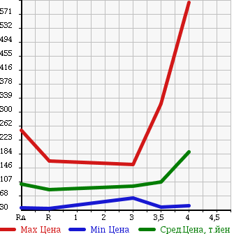 Аукционная статистика: График изменения цены TOYOTA Тойота  PROBOX Пробокс  2009 в зависимости от аукционных оценок