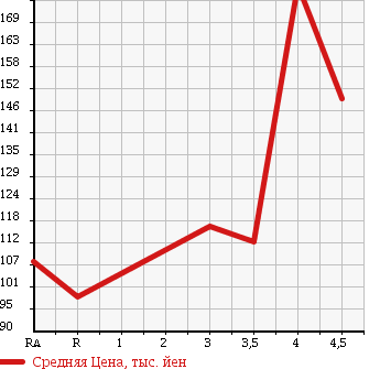 Аукционная статистика: График изменения цены TOYOTA Тойота  PROBOX Пробокс  2010 в зависимости от аукционных оценок