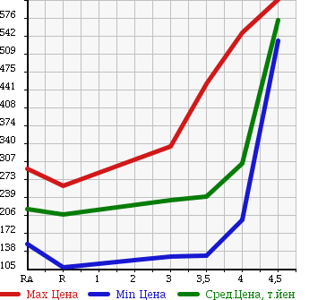 Аукционная статистика: График изменения цены TOYOTA Тойота  PROBOX Пробокс  2012 в зависимости от аукционных оценок