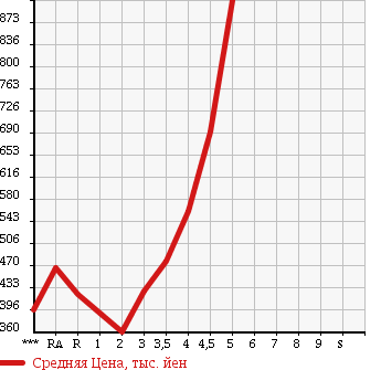 Аукционная статистика: График изменения цены TOYOTA Тойота  PROBOX Пробокс  2015 в зависимости от аукционных оценок