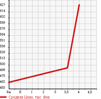 Аукционная статистика: График изменения цены TOYOTA Тойота  REGIUS ACE Региус Эйс  2005 1990 TRH200V в зависимости от аукционных оценок