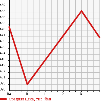 Аукционная статистика: График изменения цены TOYOTA Тойота  REGIUS ACE Региус Эйс  2005 2000 TRH200V DX в зависимости от аукционных оценок