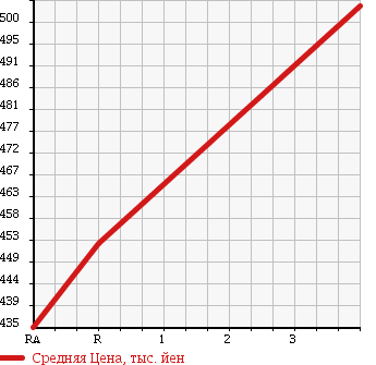 Аукционная статистика: График изменения цены TOYOTA Тойота  REGIUS ACE Региус Эйс  2006 2000 TRH200V DX в зависимости от аукционных оценок