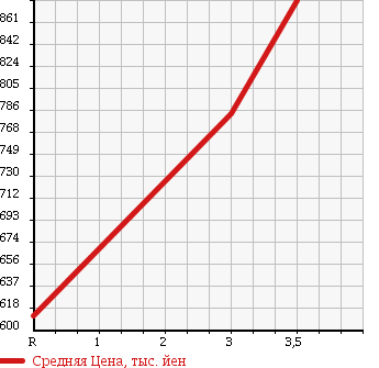 Аукционная статистика: График изменения цены TOYOTA Тойота  REGIUS ACE Региус Эйс  2011 2000 TRH200V DX в зависимости от аукционных оценок