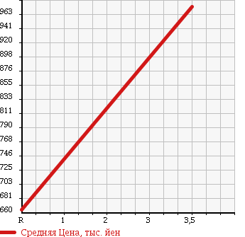 Аукционная статистика: График изменения цены TOYOTA Тойота  REGIUS ACE Региус Эйс  2014 2000 TRH200V DX в зависимости от аукционных оценок