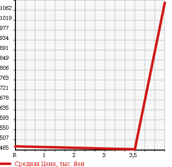 Аукционная статистика: График изменения цены TOYOTA Тойота  REGIUS ACE Региус Эйс  2007 2000 TRH200V SUPER GL в зависимости от аукционных оценок
