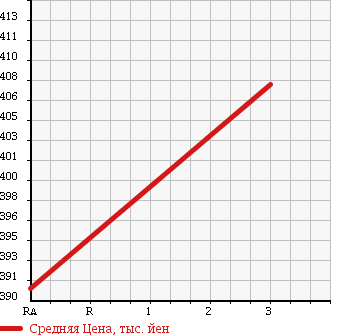 Аукционная статистика: График изменения цены TOYOTA Тойота  REGIUS ACE Региус Эйс  2006 2490 KDH205V DX в зависимости от аукционных оценок