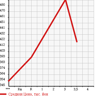Аукционная статистика: График изменения цены TOYOTA Тойота  REGIUS ACE Региус Эйс  2006 2500 KDH200V DX в зависимости от аукционных оценок
