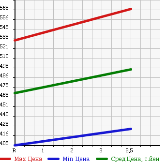 Аукционная статистика: График изменения цены TOYOTA Тойота  REGIUS ACE Региус Эйс  2007 2500 KDH200V DX в зависимости от аукционных оценок