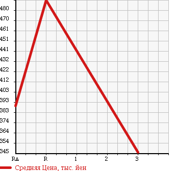 Аукционная статистика: График изменения цены TOYOTA Тойота  REGIUS ACE Региус Эйс  2005 2500 KDH205V DX в зависимости от аукционных оценок