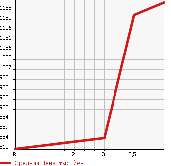Аукционная статистика: График изменения цены TOYOTA Тойота  REGIUS ACE Региус Эйс  2013 2980 KDH201V DX в зависимости от аукционных оценок