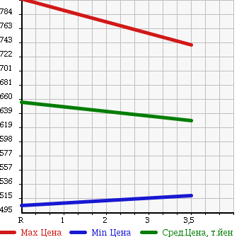 Аукционная статистика: График изменения цены TOYOTA Тойота  REGIUS ACE Региус Эйс  2008 3000 KDH201V DX в зависимости от аукционных оценок