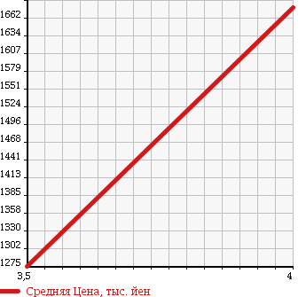 Аукционная статистика: График изменения цены TOYOTA Тойота  REGIUS ACE Региус Эйс  2013 3000 KDH201V DX GL PACKAGE LONG D-TB в зависимости от аукционных оценок