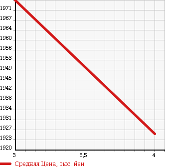 Аукционная статистика: График изменения цены TOYOTA Тойота  REGIUS ACE Региус Эйс  2014 3000 KDH201V SUPER GL в зависимости от аукционных оценок