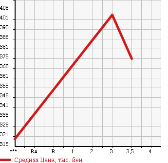Аукционная статистика: График изменения цены TOYOTA Тойота  REGIUS ACE Региус Эйс  2008 3000 KDH206V DX в зависимости от аукционных оценок