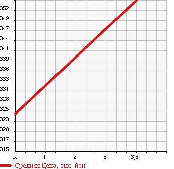 Аукционная статистика: График изменения цены TOYOTA Тойота  REGIUS ACE Региус Эйс  2003 3000 LH162V в зависимости от аукционных оценок