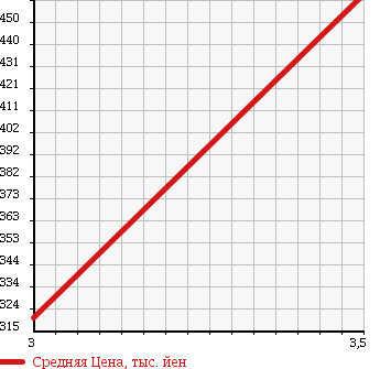 Аукционная статистика: График изменения цены TOYOTA Тойота  REGIUS ACE Региус Эйс  1999 3000 LH178V D SUPER GL в зависимости от аукционных оценок