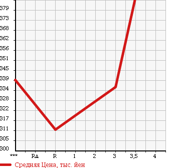 Аукционная статистика: График изменения цены TOYOTA Тойота  REGIUS ACE Региус Эйс  1999 в зависимости от аукционных оценок