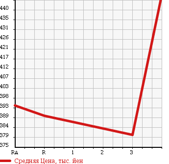 Аукционная статистика: График изменения цены TOYOTA Тойота  REGIUS ACE Региус Эйс  2003 в зависимости от аукционных оценок