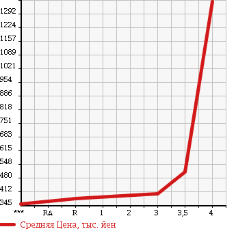 Аукционная статистика: График изменения цены TOYOTA Тойота  REGIUS ACE Региус Эйс  2004 в зависимости от аукционных оценок