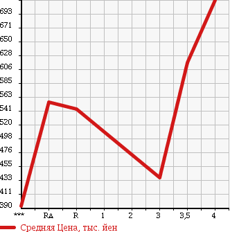 Аукционная статистика: График изменения цены TOYOTA Тойота  REGIUS ACE Региус Эйс  2005 в зависимости от аукционных оценок